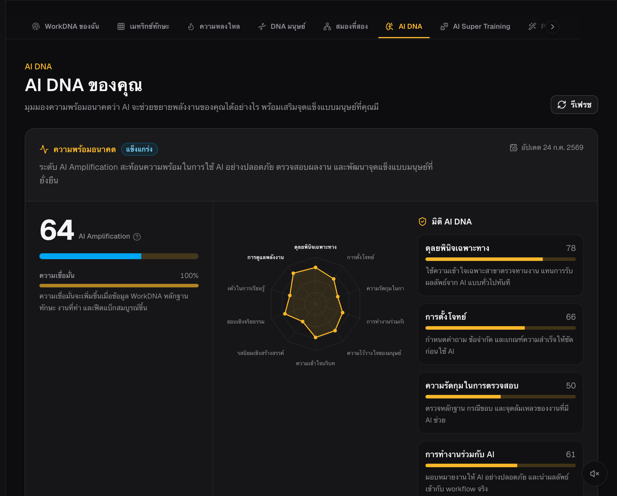 My AI DNA page — the AI Amplification score, a radar of the dimensions of working alongside AI, and the per-dimension scores