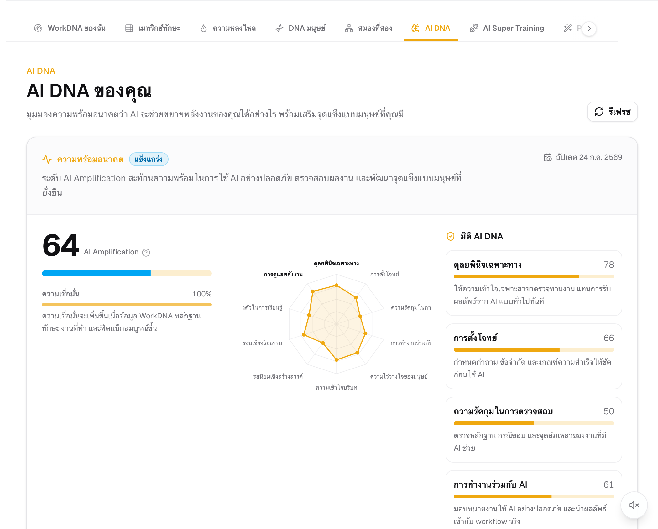 My AI DNA page — the AI Amplification score, a radar of the dimensions of working alongside AI, and the per-dimension scores