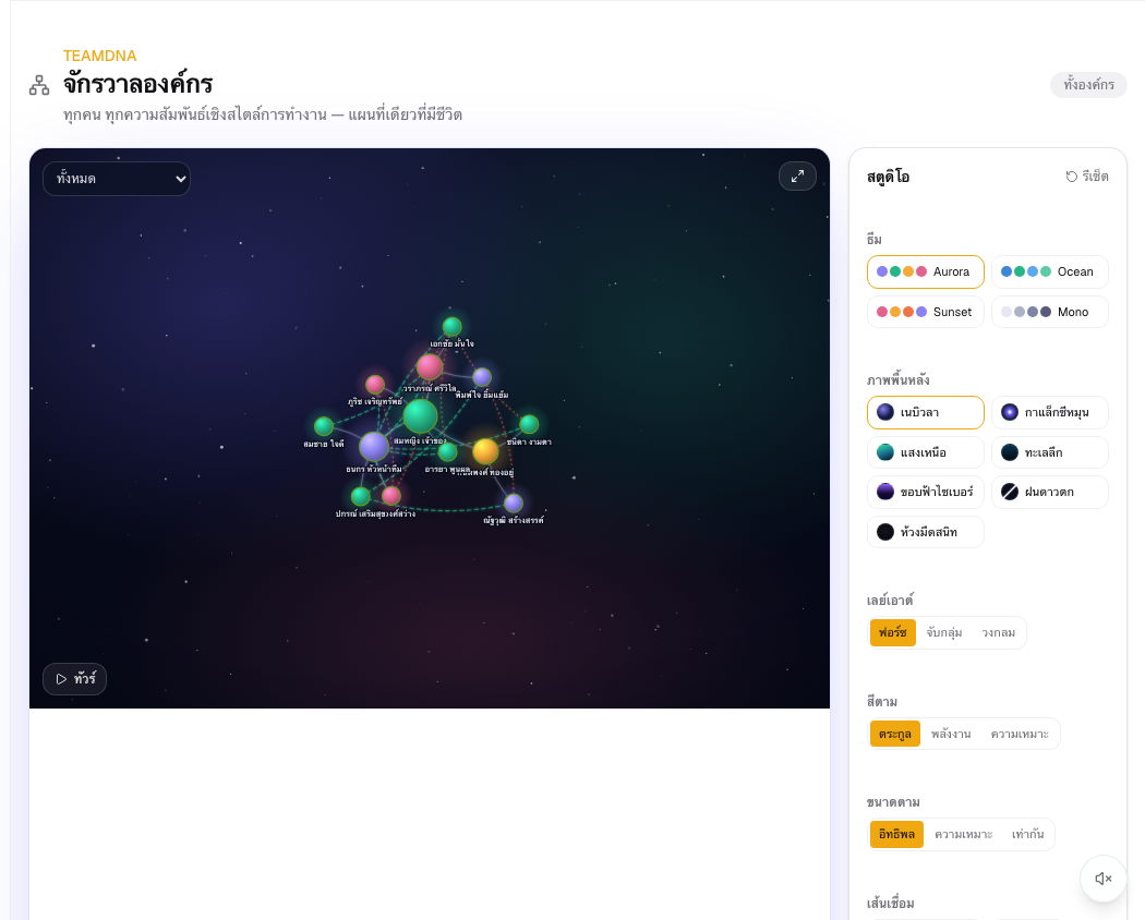 The organisational universe — a DNA map of the whole company, every person a star, linked by how their working styles relate
