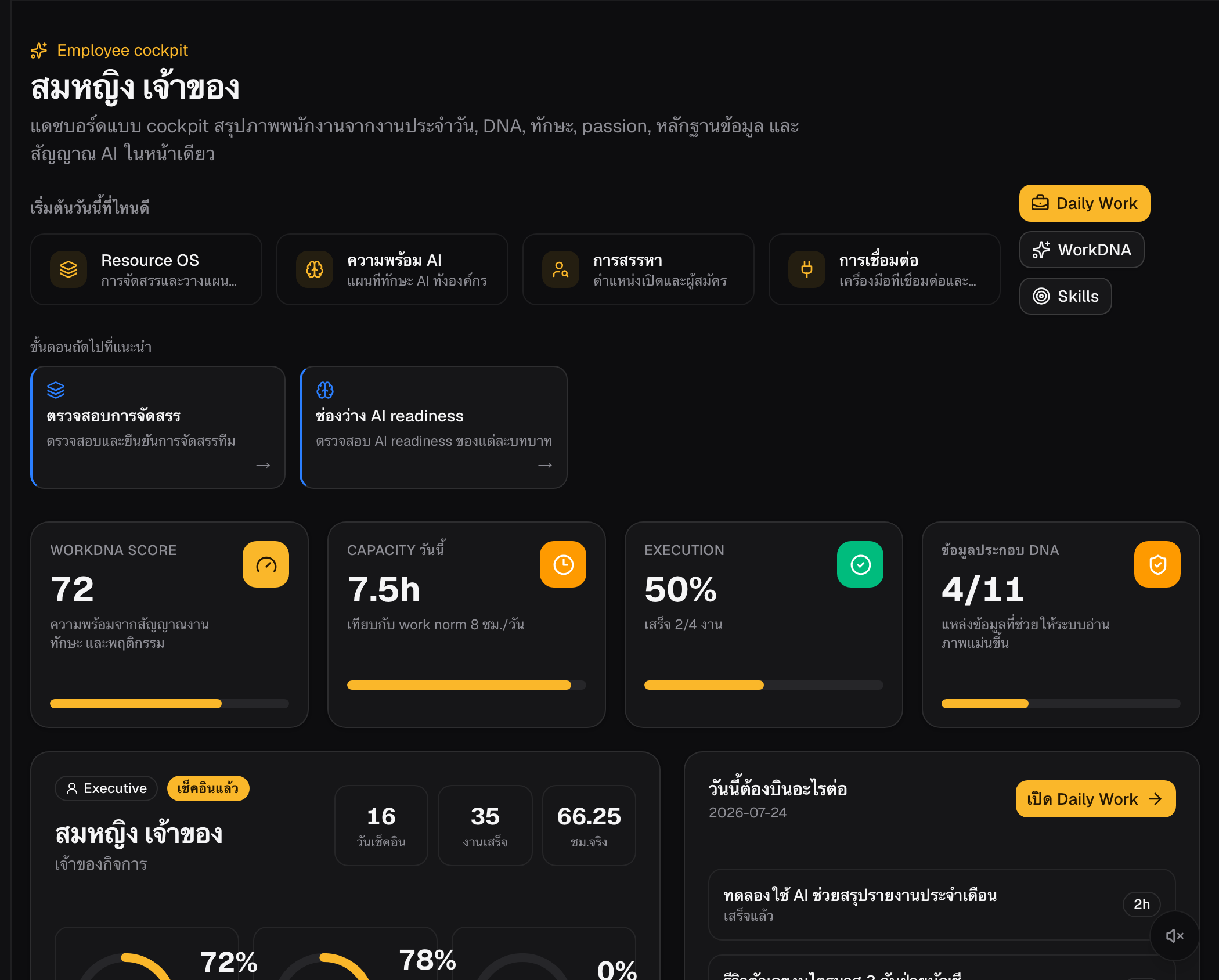 The personal dashboard — WorkDNA score, today's capacity, execution, and the check-in / tasks-done / actual-hours counters, all computed from real daily work