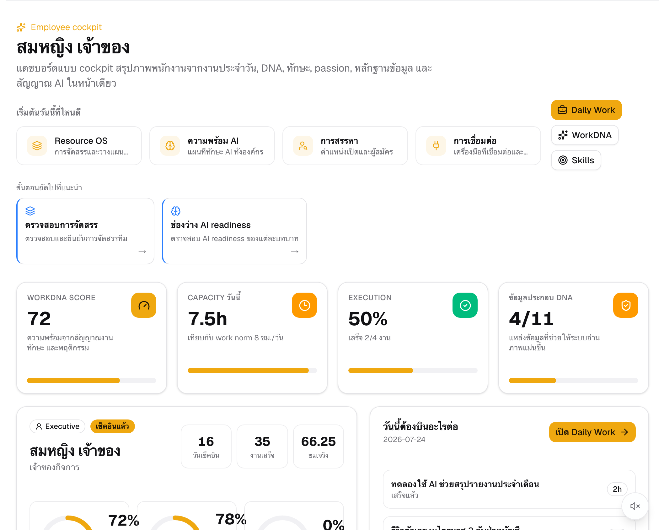 The personal dashboard — WorkDNA score, today's capacity, execution, and the check-in / tasks-done / actual-hours counters, all computed from real daily work